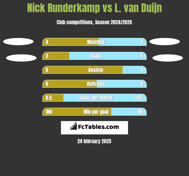 Nick Runderkamp vs L. van Duijn h2h player stats