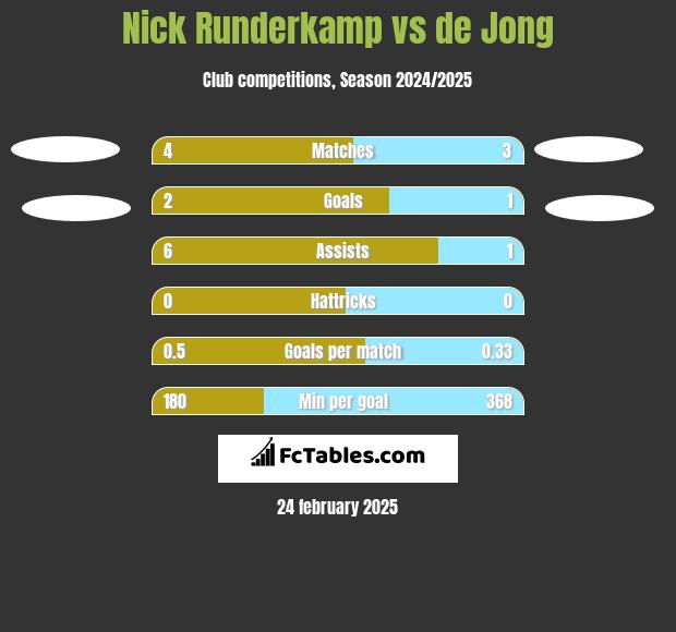 Nick Runderkamp vs de Jong h2h player stats