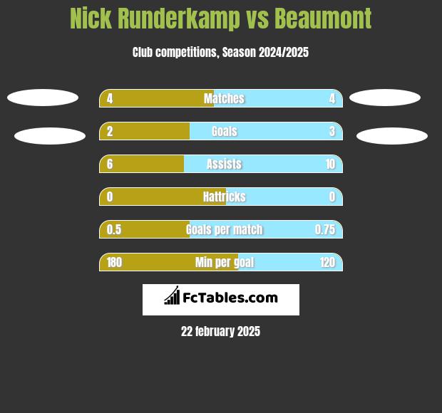 Nick Runderkamp vs Beaumont h2h player stats