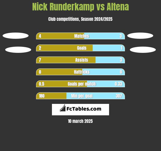 Nick Runderkamp vs Altena h2h player stats