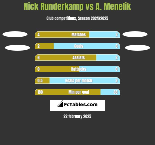 Nick Runderkamp vs A. Menelik h2h player stats