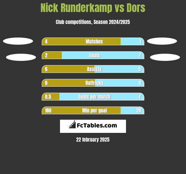 Nick Runderkamp vs Dors h2h player stats