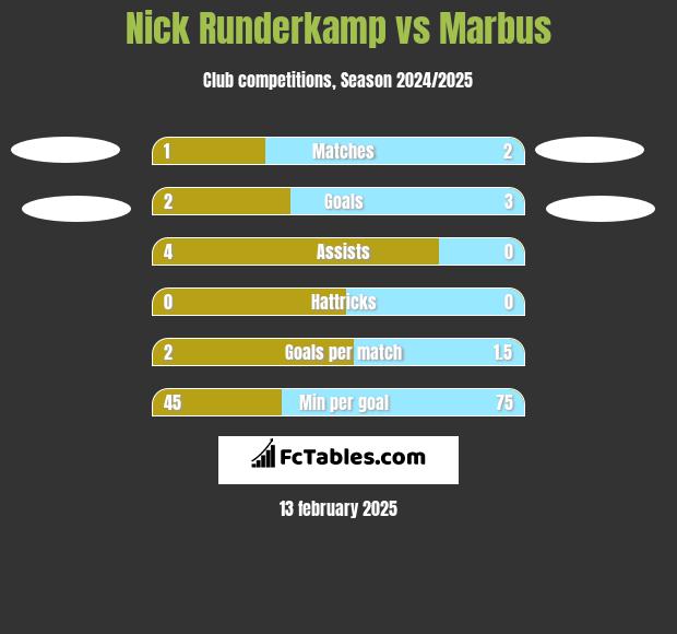 Nick Runderkamp vs Marbus h2h player stats