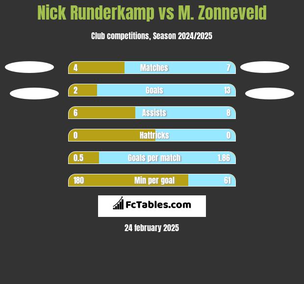 Nick Runderkamp vs M. Zonneveld h2h player stats