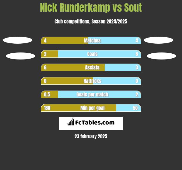 Nick Runderkamp vs Sout h2h player stats