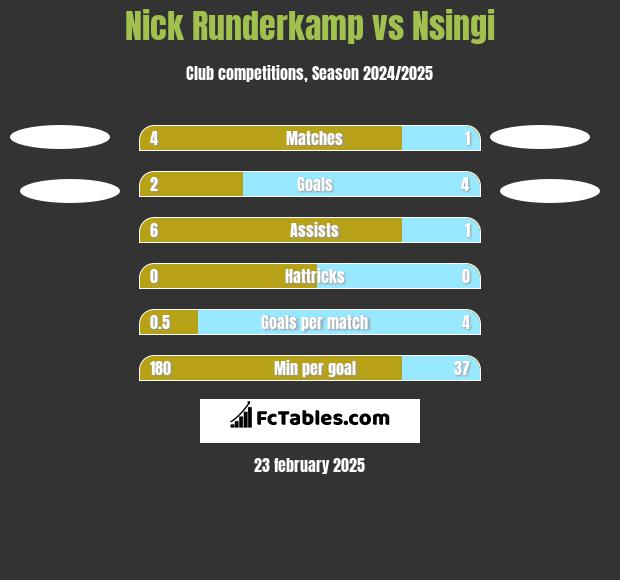 Nick Runderkamp vs Nsingi h2h player stats