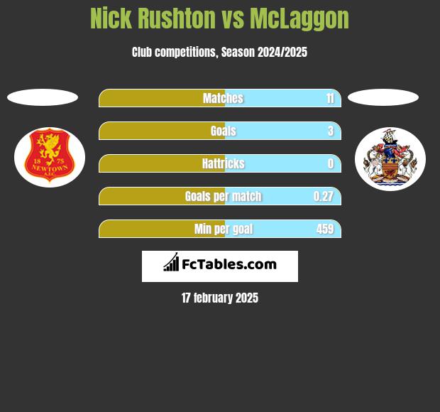 Nick Rushton vs McLaggon h2h player stats