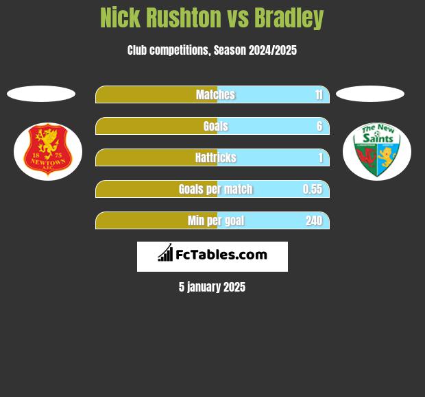 Nick Rushton vs Bradley h2h player stats