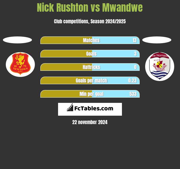 Nick Rushton vs Mwandwe h2h player stats