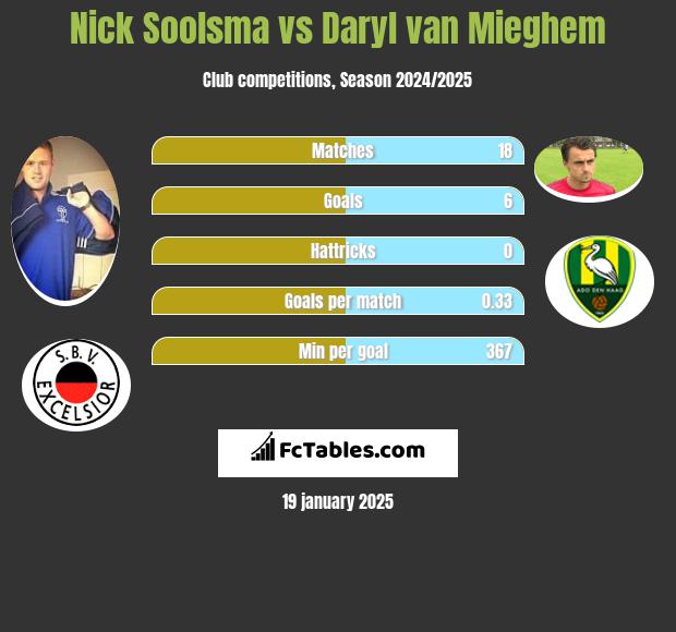 Nick Soolsma vs Daryl van Mieghem h2h player stats