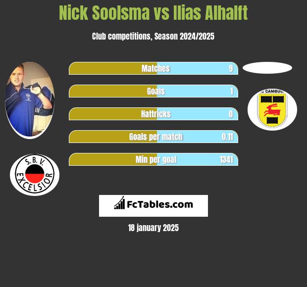 Nick Soolsma vs Ilias Alhalft h2h player stats