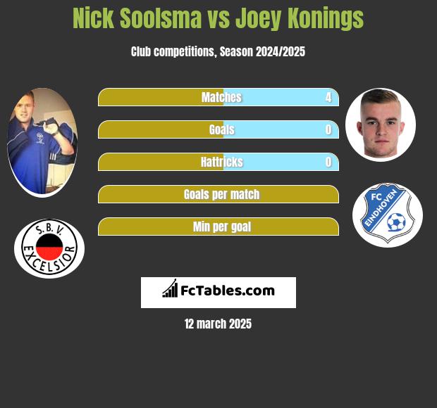 Nick Soolsma vs Joey Konings h2h player stats