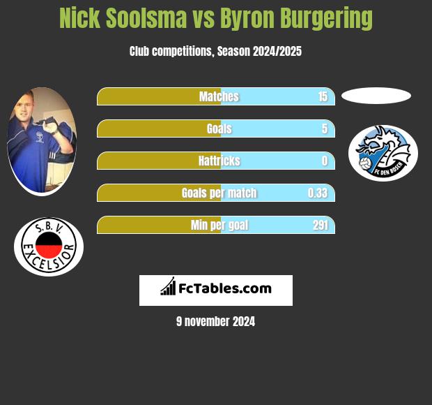 Nick Soolsma vs Byron Burgering h2h player stats