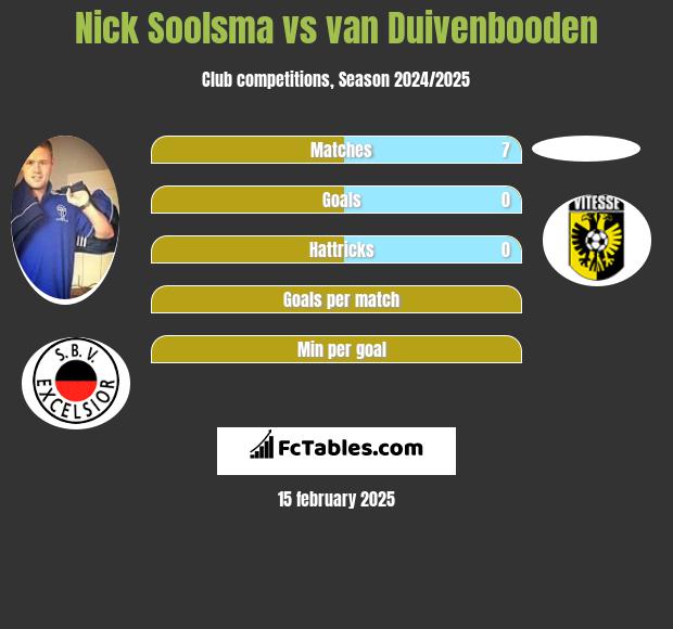 Nick Soolsma vs van Duivenbooden h2h player stats