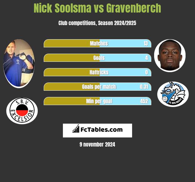 Nick Soolsma vs Gravenberch h2h player stats