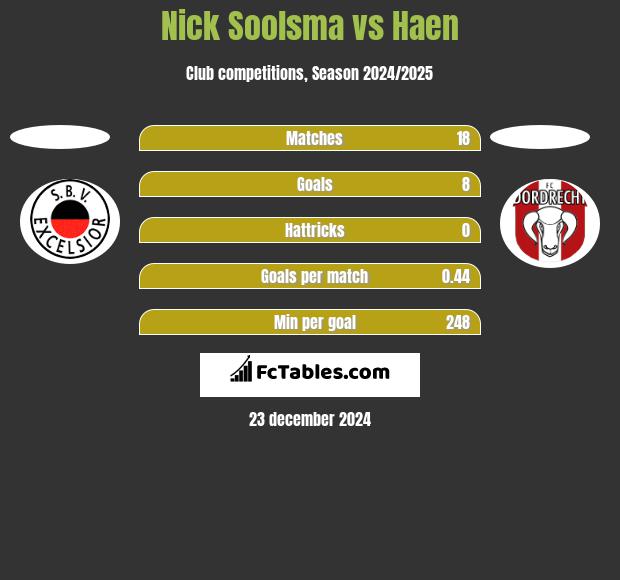 Nick Soolsma vs Haen h2h player stats