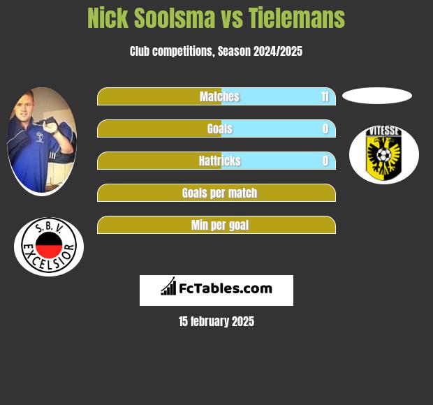 Nick Soolsma vs Tielemans h2h player stats