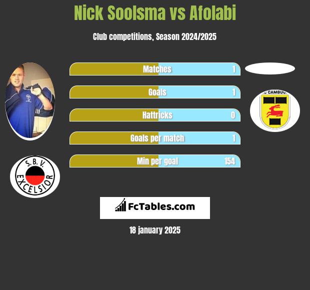 Nick Soolsma vs Afolabi h2h player stats