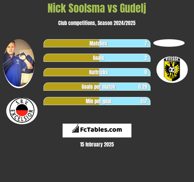 Nick Soolsma vs Gudelj h2h player stats