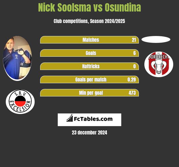 Nick Soolsma vs Osundina h2h player stats