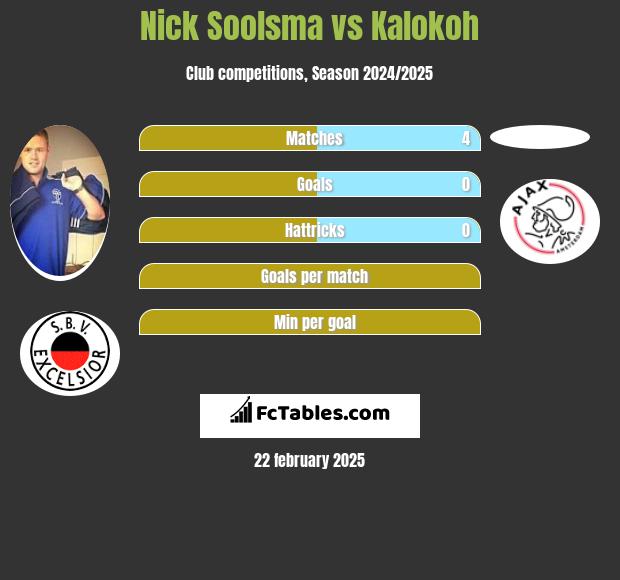 Nick Soolsma vs Kalokoh h2h player stats