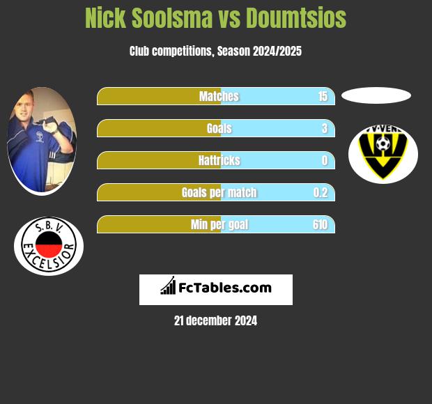 Nick Soolsma vs Doumtsios h2h player stats