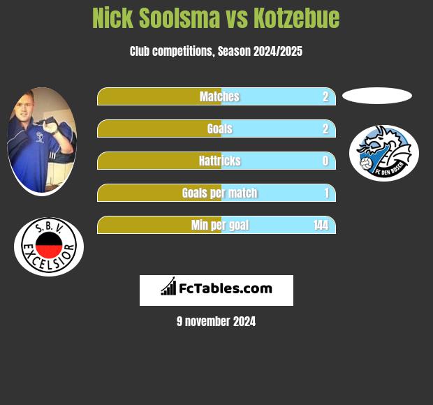 Nick Soolsma vs Kotzebue h2h player stats