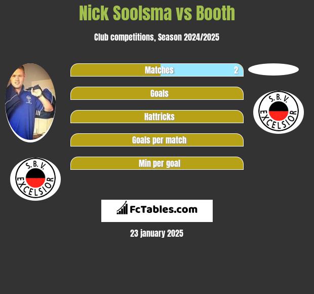 Nick Soolsma vs Booth h2h player stats