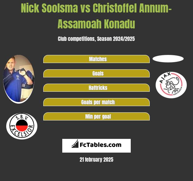 Nick Soolsma vs Christoffel Annum-Assamoah Konadu h2h player stats