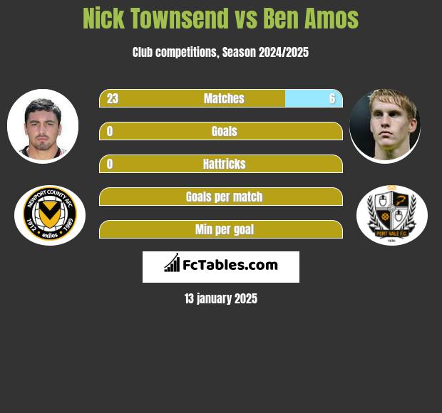 Nick Townsend vs Ben Amos h2h player stats