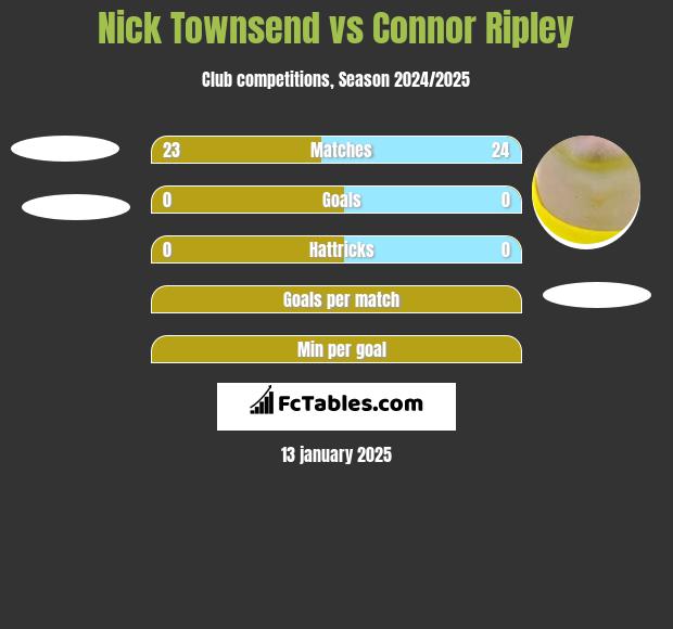 Nick Townsend vs Connor Ripley h2h player stats