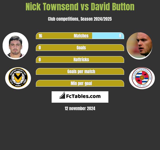 Nick Townsend vs David Button h2h player stats