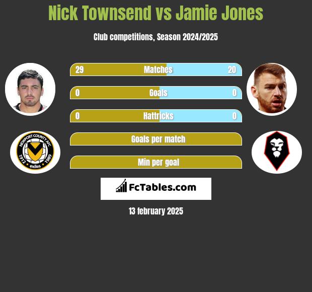 Nick Townsend vs Jamie Jones h2h player stats