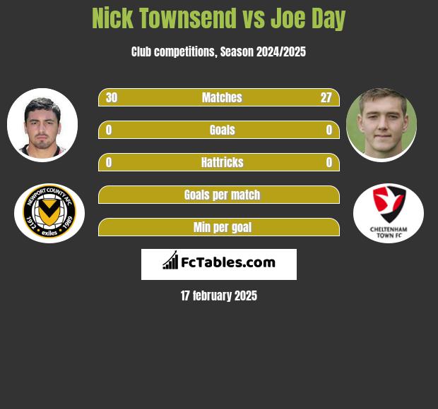 Nick Townsend vs Joe Day h2h player stats