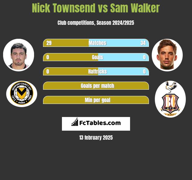 Nick Townsend vs Sam Walker h2h player stats