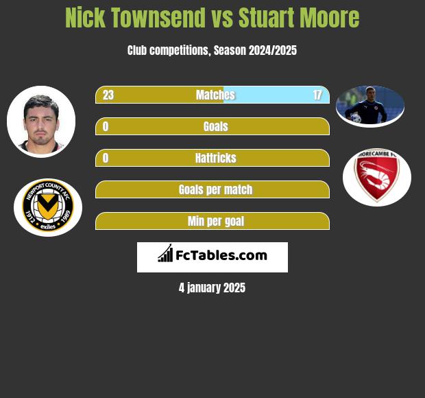 Nick Townsend vs Stuart Moore h2h player stats