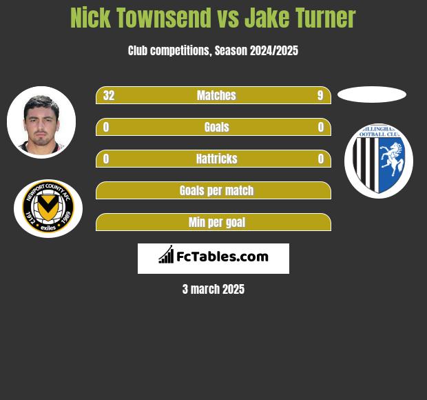 Nick Townsend vs Jake Turner h2h player stats