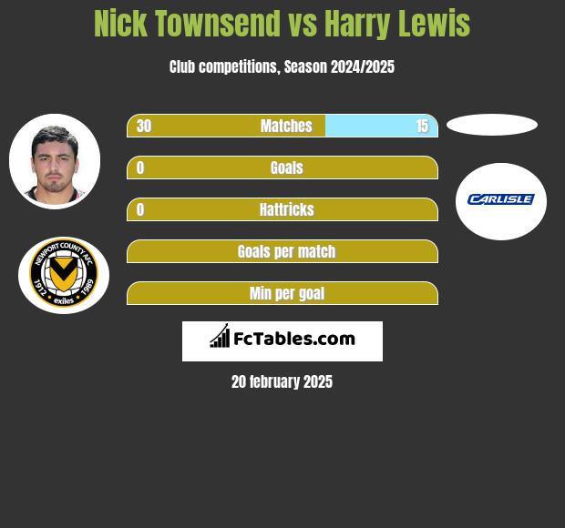 Nick Townsend vs Harry Lewis h2h player stats