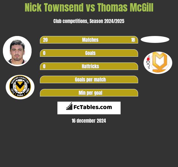 Nick Townsend vs Thomas McGill h2h player stats