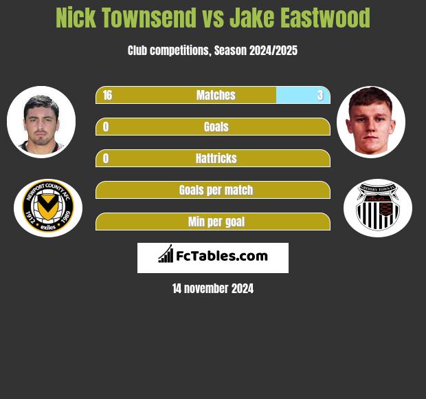 Nick Townsend vs Jake Eastwood h2h player stats