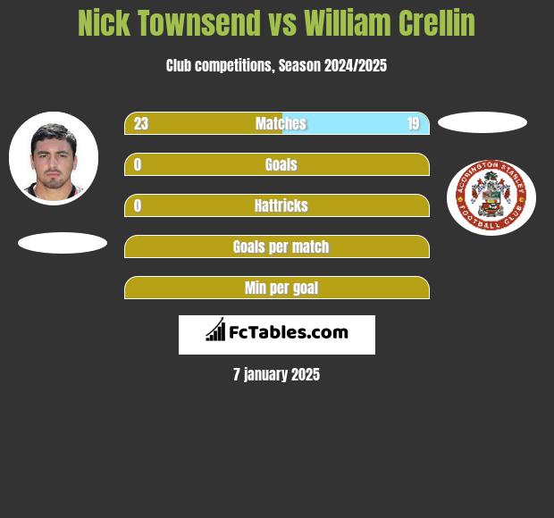 Nick Townsend vs William Crellin h2h player stats