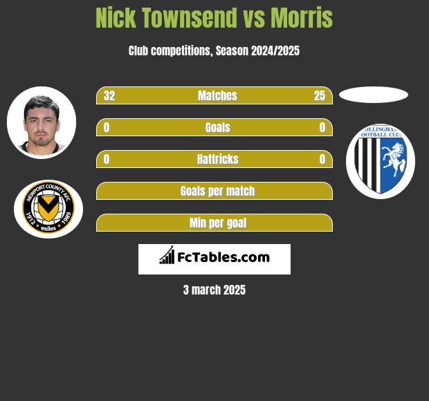 Nick Townsend vs Morris h2h player stats