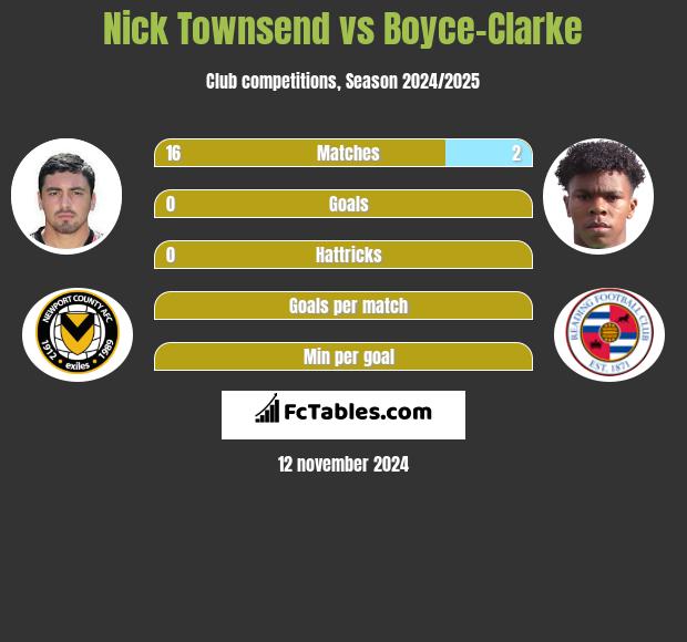 Nick Townsend vs Boyce-Clarke h2h player stats