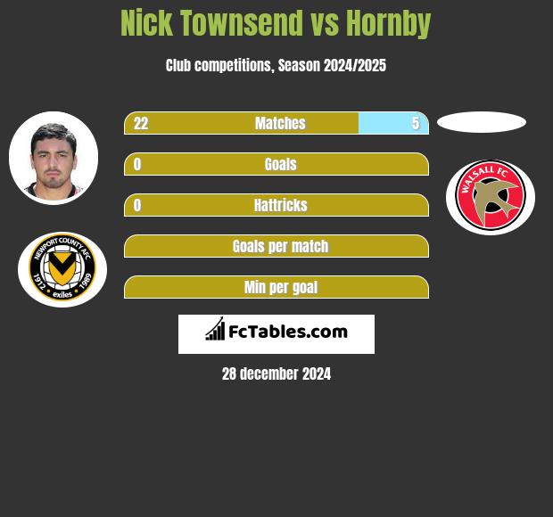 Nick Townsend vs Hornby h2h player stats