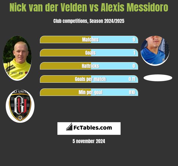 Nick van der Velden vs Alexis Messidoro h2h player stats