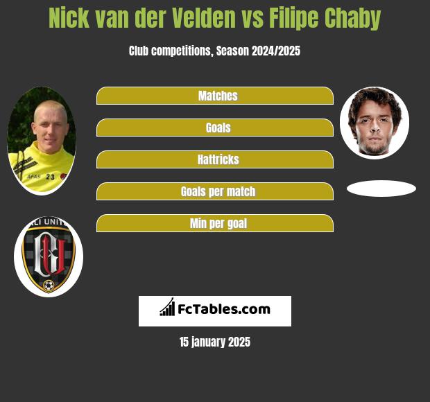 Nick van der Velden vs Filipe Chaby h2h player stats