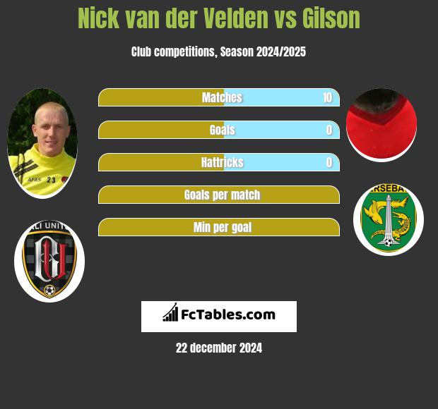 Nick van der Velden vs Gilson h2h player stats