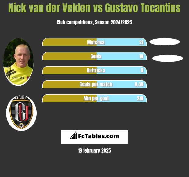 Nick van der Velden vs Gustavo Tocantins h2h player stats