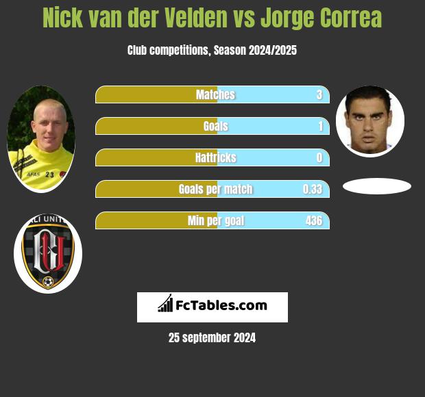 Nick van der Velden vs Jorge Correa h2h player stats