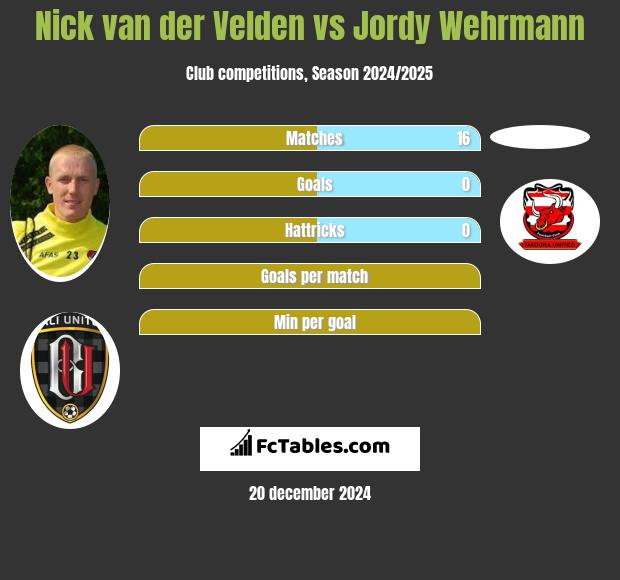 Nick van der Velden vs Jordy Wehrmann h2h player stats